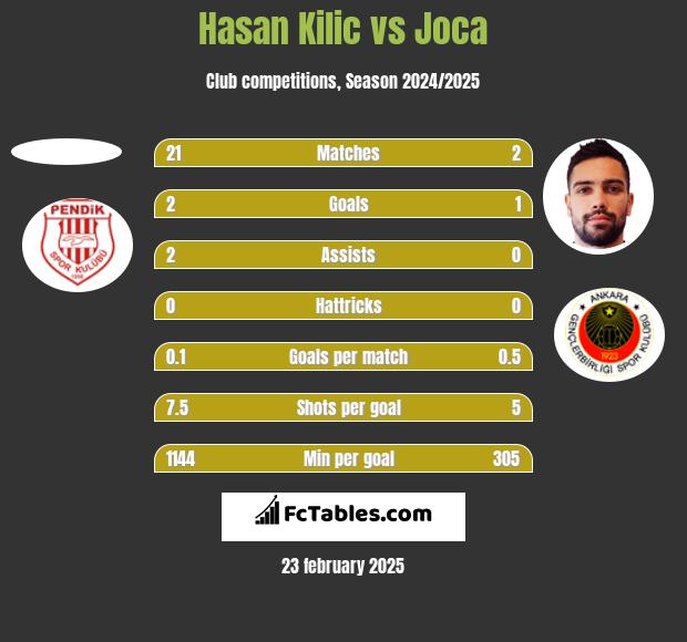 Hasan Kilic vs Joca h2h player stats