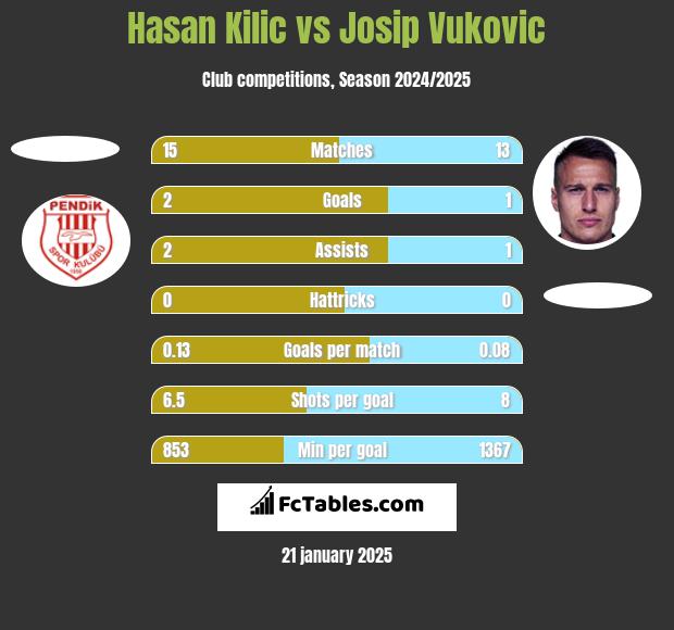 Hasan Kilic vs Josip Vukovic h2h player stats