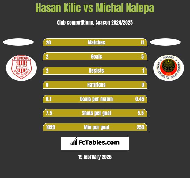 Hasan Kilic vs Michał Nalepa h2h player stats