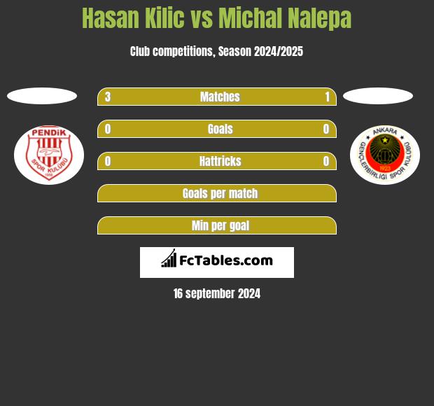 Hasan Kilic vs Michal Nalepa h2h player stats