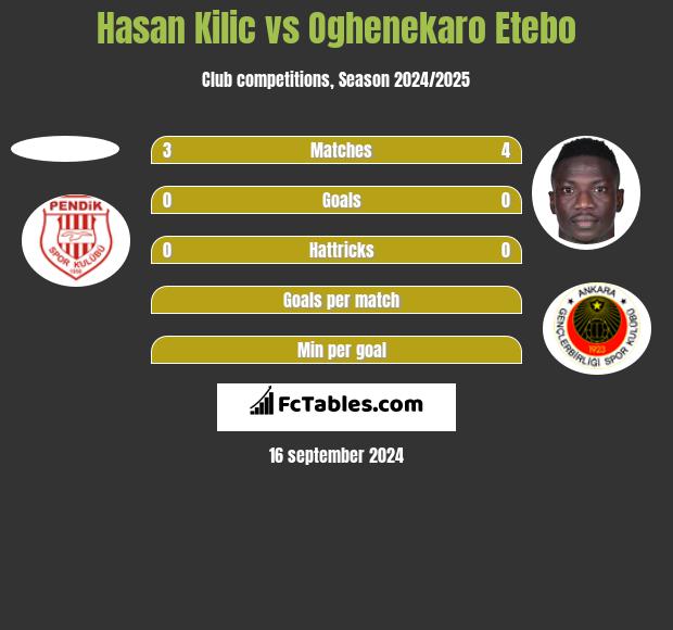 Hasan Kilic vs Oghenekaro Etebo h2h player stats