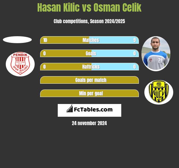 Hasan Kilic vs Osman Celik h2h player stats