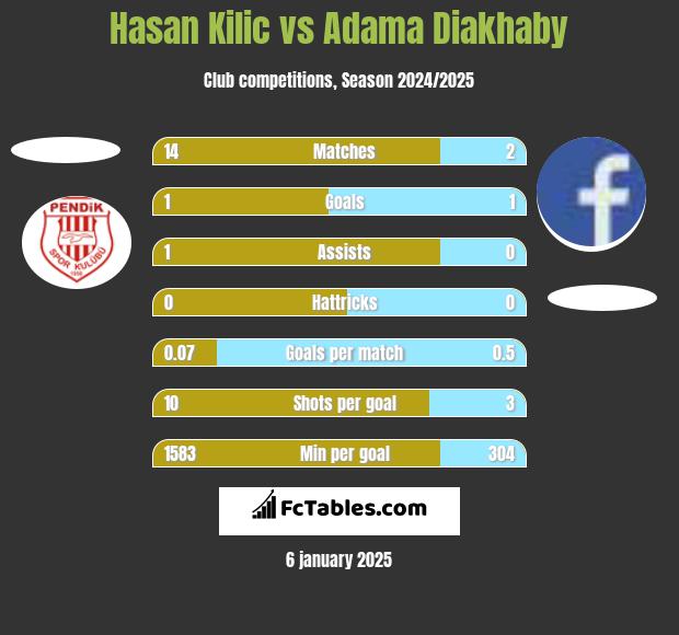 Hasan Kilic vs Adama Diakhaby h2h player stats