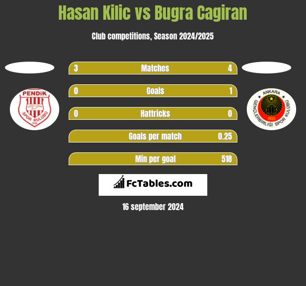 Hasan Kilic vs Bugra Cagiran h2h player stats