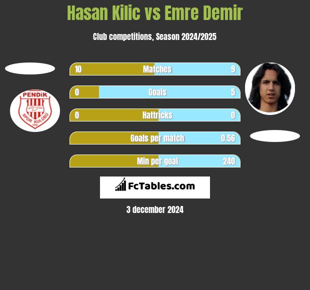 Hasan Kilic vs Emre Demir h2h player stats