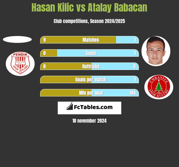 Hasan Kilic vs Atalay Babacan h2h player stats