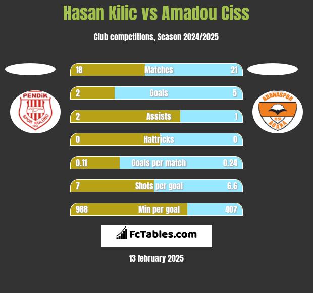 Hasan Kilic vs Amadou Ciss h2h player stats