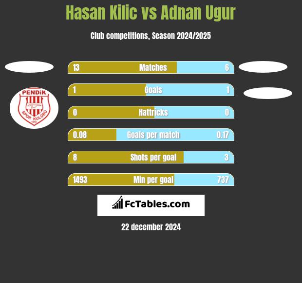 Hasan Kilic vs Adnan Ugur h2h player stats