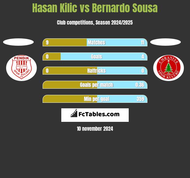 Hasan Kilic vs Bernardo Sousa h2h player stats