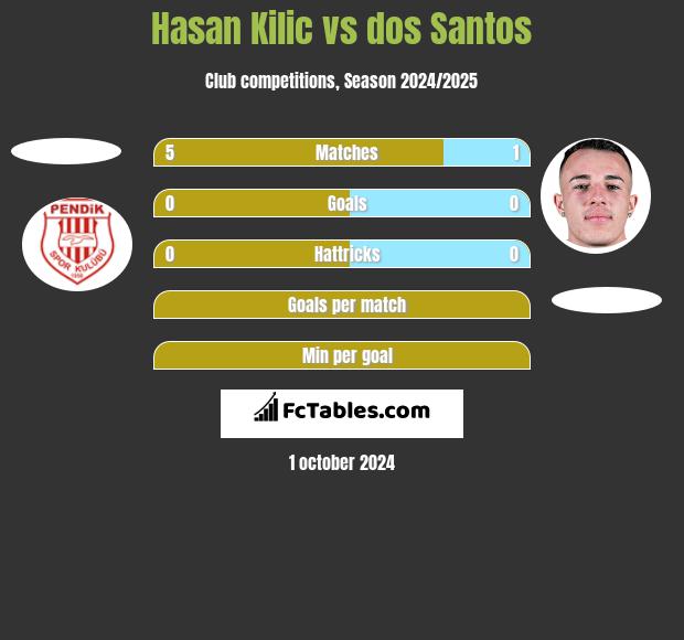 Hasan Kilic vs dos Santos h2h player stats