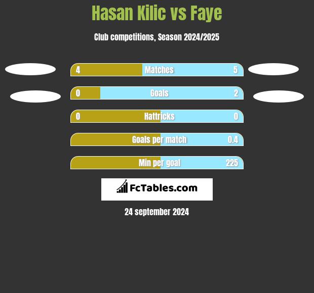 Hasan Kilic vs Faye h2h player stats