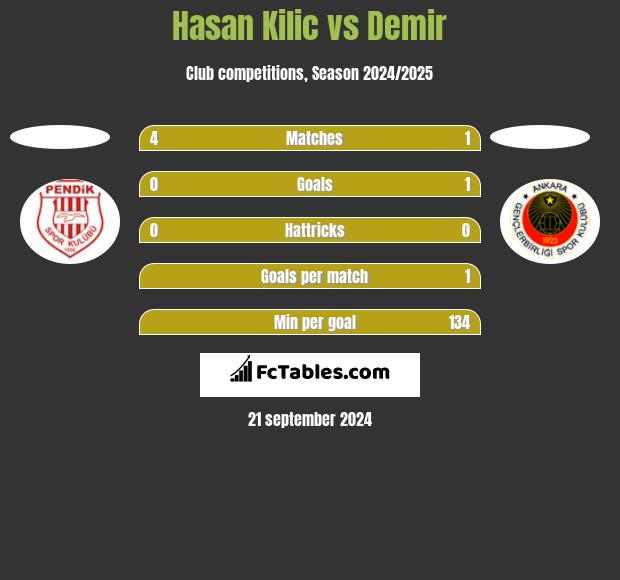 Hasan Kilic vs Demir h2h player stats