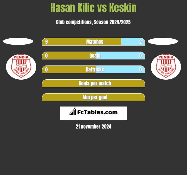 Hasan Kilic vs Keskin h2h player stats