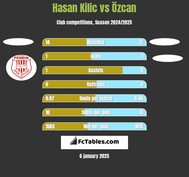 Hasan Kilic vs Özcan h2h player stats