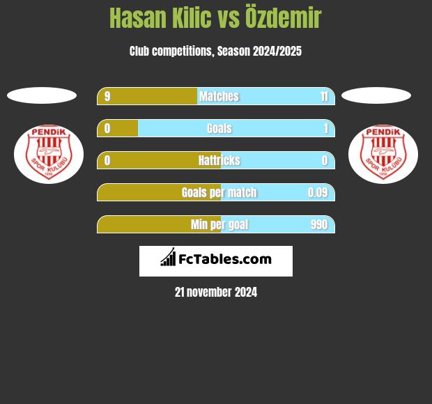 Hasan Kilic vs Özdemir h2h player stats