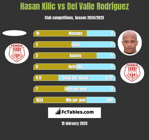 Hasan Kilic vs Del Valle Rodríguez h2h player stats