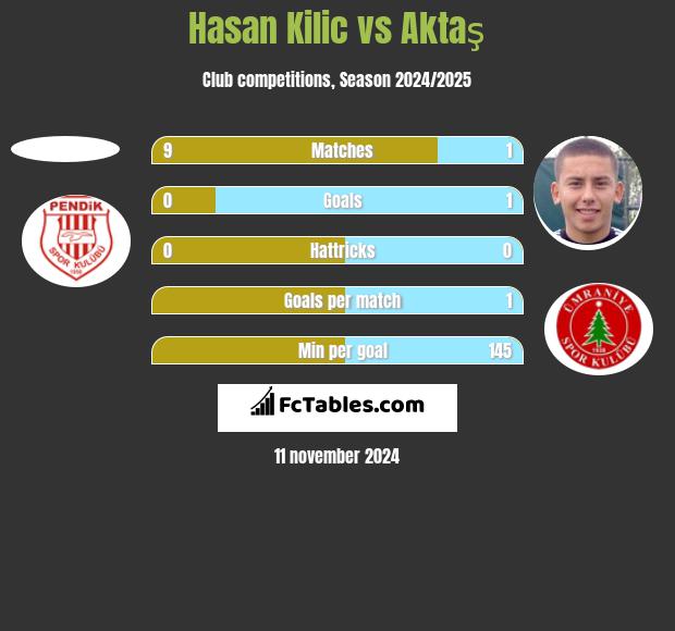 Hasan Kilic vs Aktaş h2h player stats