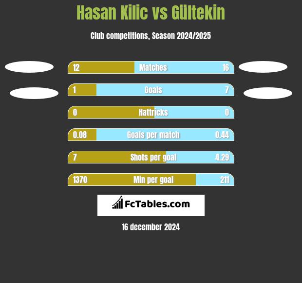 Hasan Kilic vs Gültekin h2h player stats