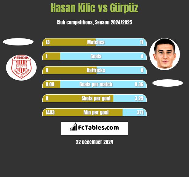 Hasan Kilic vs Gürpüz h2h player stats