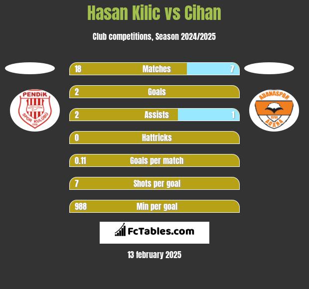 Hasan Kilic vs Cihan h2h player stats