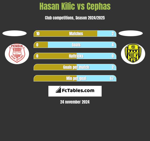 Hasan Kilic vs Cephas h2h player stats