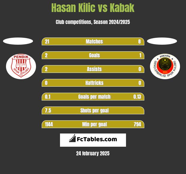 Hasan Kilic vs Kabak h2h player stats