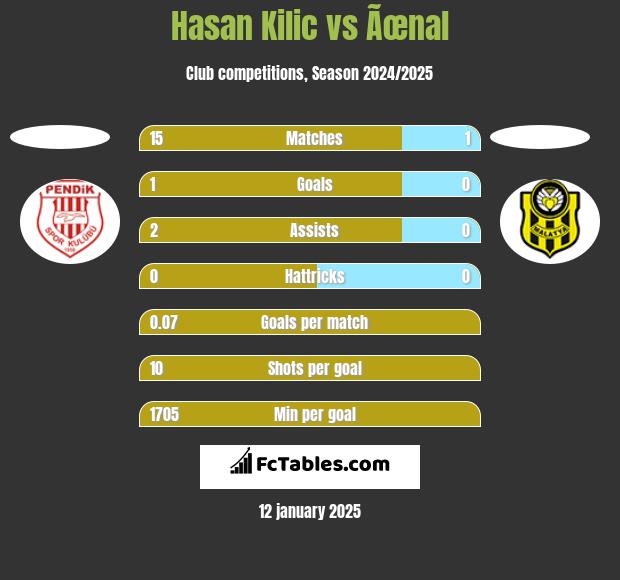 Hasan Kilic vs Ãœnal h2h player stats