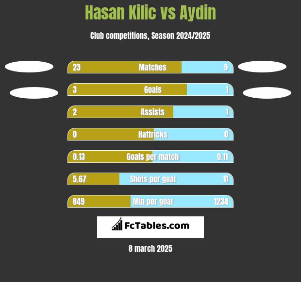 Hasan Kilic vs Aydin h2h player stats