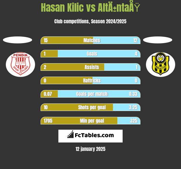 Hasan Kilic vs AltÄ±ntaÅŸ h2h player stats