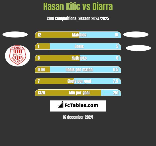 Hasan Kilic vs Diarra h2h player stats