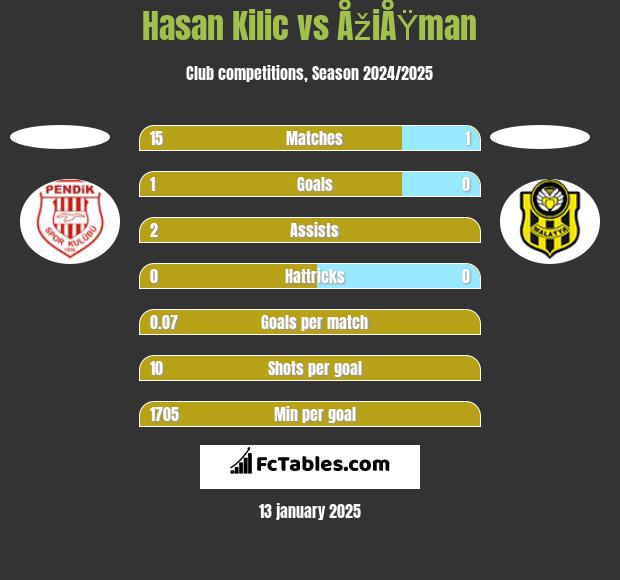 Hasan Kilic vs ÅžiÅŸman h2h player stats