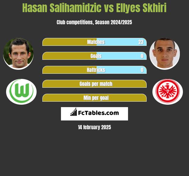 Hasan Salihamidzic vs Ellyes Skhiri h2h player stats