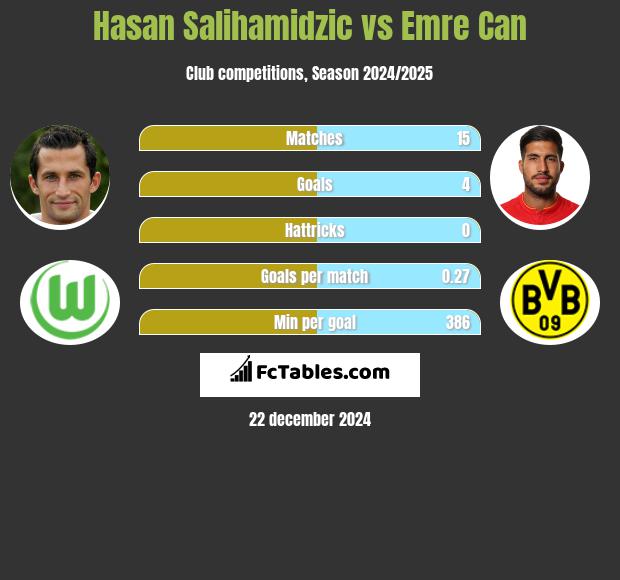 Hasan Salihamidzic vs Emre Can h2h player stats