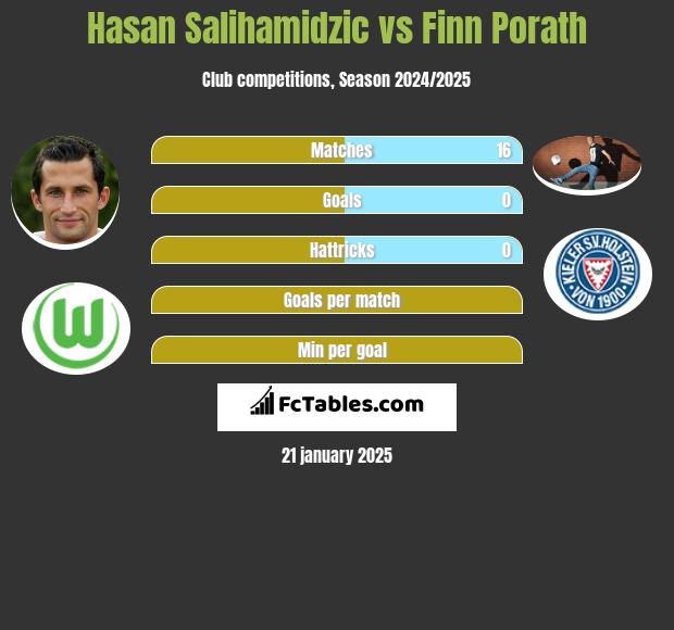 Hasan Salihamidzic vs Finn Porath h2h player stats