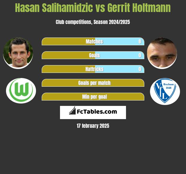 Hasan Salihamidzic vs Gerrit Holtmann h2h player stats