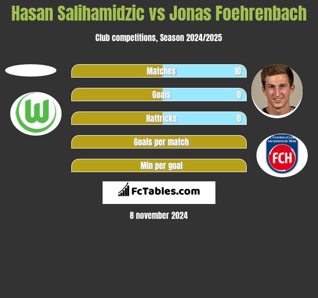 Hasan Salihamidzic vs Jonas Foehrenbach h2h player stats