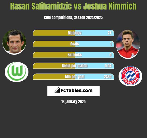 Hasan Salihamidzic vs Joshua Kimmich h2h player stats