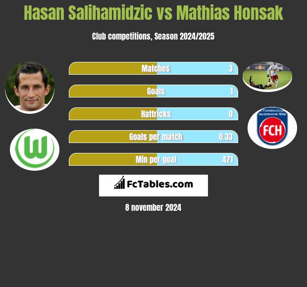 Hasan Salihamidzic vs Mathias Honsak h2h player stats