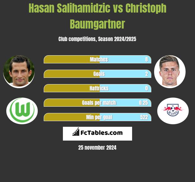 Hasan Salihamidzic vs Christoph Baumgartner h2h player stats