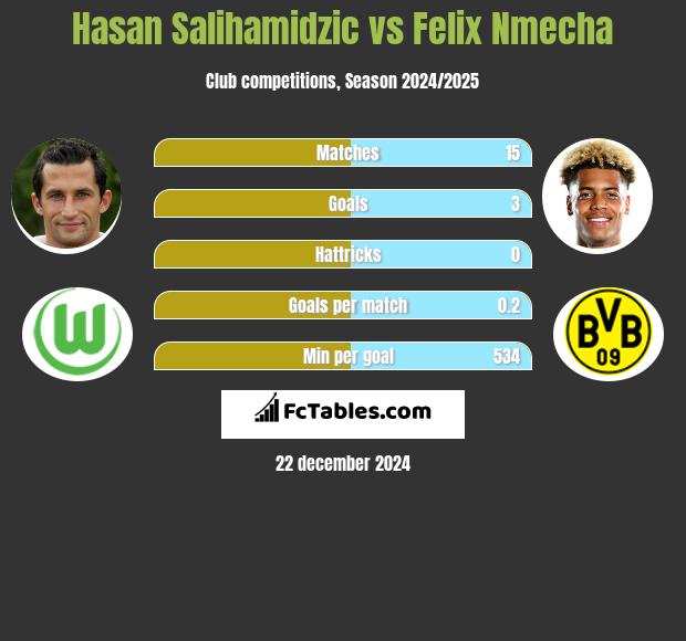 Hasan Salihamidzic vs Felix Nmecha h2h player stats