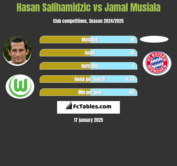 Hasan Salihamidzic vs Jamal Musiala h2h player stats