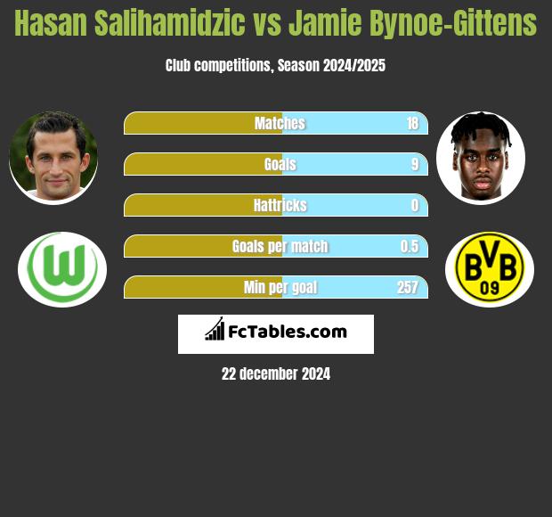 Hasan Salihamidzic vs Jamie Bynoe-Gittens h2h player stats