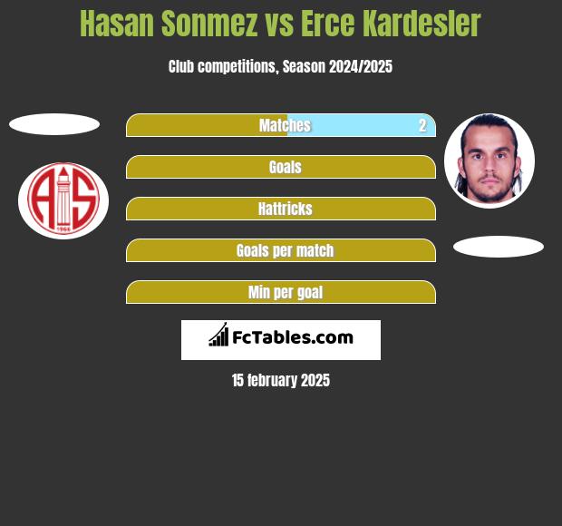 Hasan Sonmez vs Erce Kardesler h2h player stats