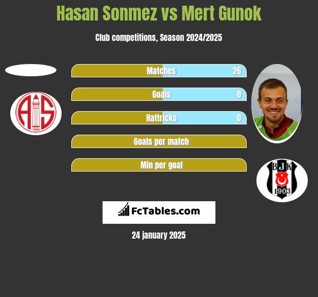 Hasan Sonmez vs Mert Gunok h2h player stats