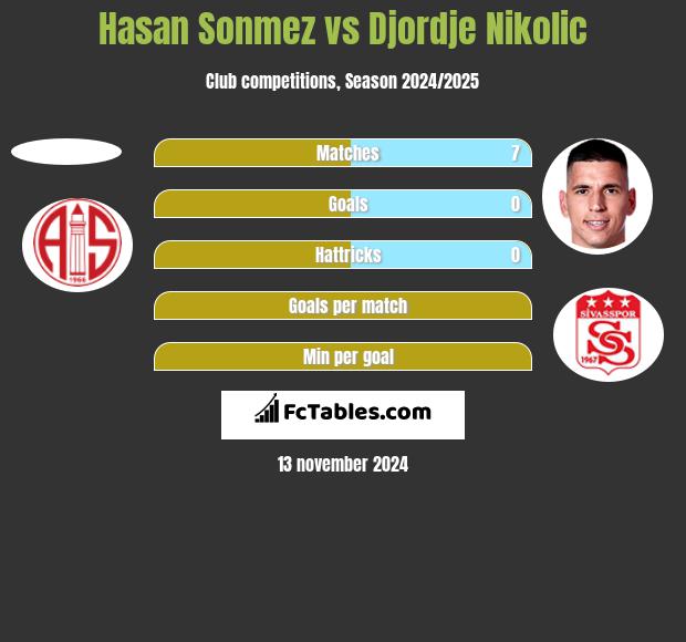 Hasan Sonmez vs Djordje Nikolic h2h player stats