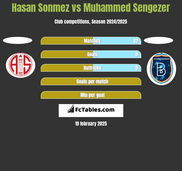 Hasan Sonmez vs Muhammed Sengezer h2h player stats