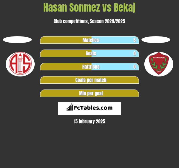 Hasan Sonmez vs Bekaj h2h player stats