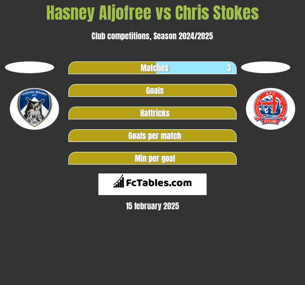 Hasney Aljofree vs Chris Stokes h2h player stats