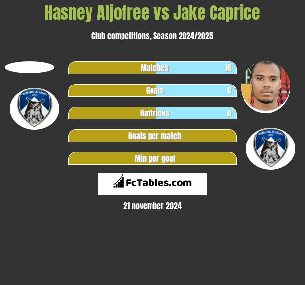 Hasney Aljofree vs Jake Caprice h2h player stats