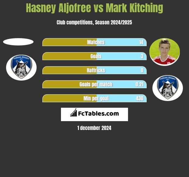 Hasney Aljofree vs Mark Kitching h2h player stats